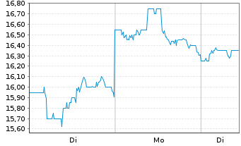Chart Fidus Investment Corp. - 1 Week