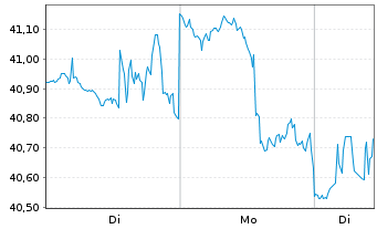 Chart Fifth Third Bancorp - 1 Woche