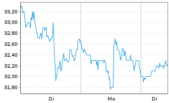 Chart Figma Inc. Class A - 1 Woche