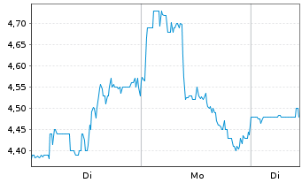 Chart FinVolution Group - 1 Woche