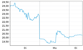 Chart Firefly Aerospace Inc. - 1 Week