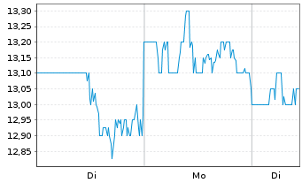 Chart First Advantage Corp. - 1 Woche