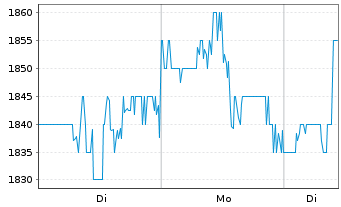 Chart First Citizens BancShares Inc. Class A - 1 Woche