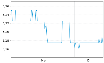 Chart First Foundation Inc. - 1 Woche