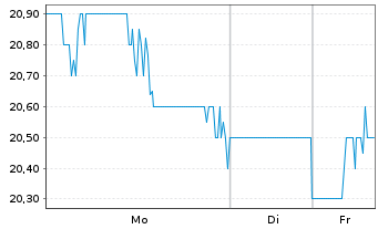 Chart First Horizon Corp. - 1 Woche