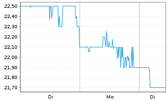 Chart First Hawaiian Inc. - 1 Woche