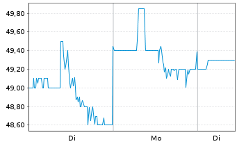 Chart First Indust.Realty Trust Inc. - 1 Woche