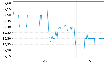 Chart First Merchants Corp. - 1 Woche