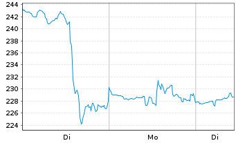 Chart First Solar Inc. - 1 Woche