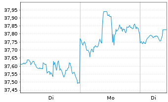 Chart First Tr.Morningst.Div.L.I. Fd - 1 Woche