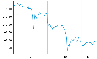 Chart Fst Tr.ETF-FT US Equ.Opps ETF - 1 Woche