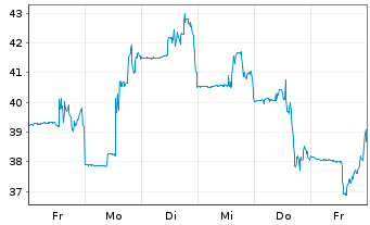 Chart First Tracks Biotherapeut.Inc. - 1 Woche