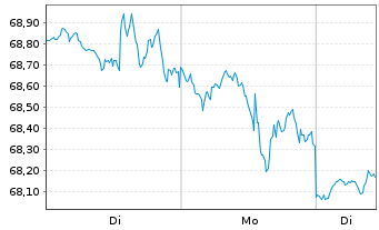 Chart First Tr. DJ Sel. MicroCap In. - 1 Woche