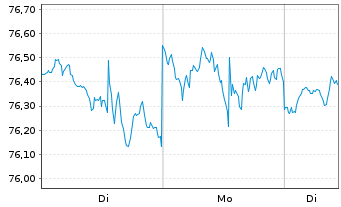 Chart First Tr.Mul. Cap Val.AlphaDEX - 1 Woche