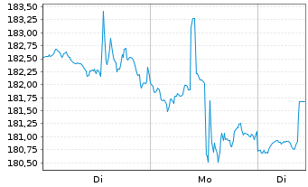 Chart First Tr. Ex.-Amex Biotech. I. - 1 Woche
