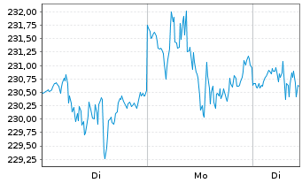 Chart First Tr. Ex.-Dow Jones Int. I - 1 Woche