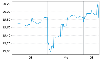 Chart Fst Tr.ETF-FT Natural Gas ETF - 1 Woche