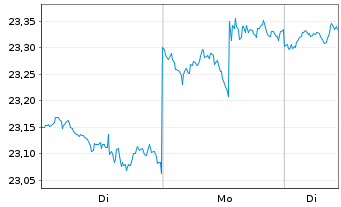 Chart First Trust S&P REIT Index Fd - 1 Woche