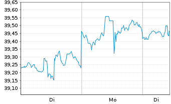 Chart First Tr.Val.Line Divid.Ind.Fd - 1 Woche