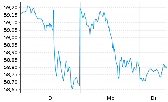 Chart First Tr.ETF II-Con.D.AlphaDEX - 1 Woche