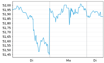 Chart First Tr.ETF II-Con.S.AlphaDEX - 1 Woche