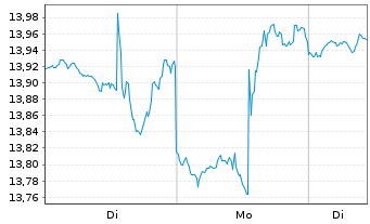 Chart First Tr.ETF II-En.AlphaDEX Fd - 1 Woche