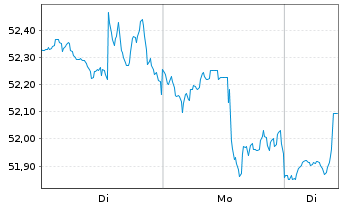 Chart First Tr.ETF II-Fin.AlphaDEX F - 1 Woche