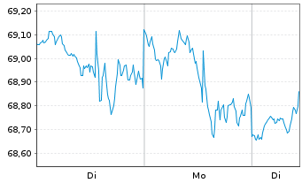 Chart First Tr.ETF II-Ind./Pr.D.Alph - 1 Woche