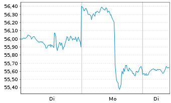 Chart First Tr.ETF II-Mater.AlphaDEX - 1 Woche