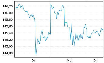 Chart First Tr.ETF II-Techn.AlphaDEX - 1 Woche