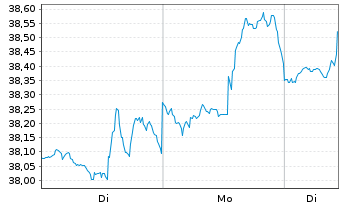 Chart First Tr.ETF II-Utili.AlphaDEX - 1 Woche