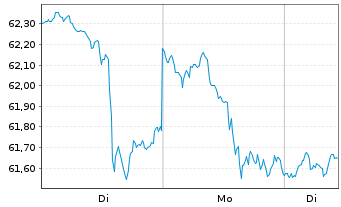 Chart First Tr.ETF II-NASD.CEA Cybe. - 1 Woche