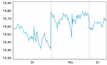 Chart First Tr.La.C.Val.Opp.AlphaDEX - 1 Woche