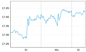 Chart Fst Tr.ETF II-FT G.Wind En.ETF - 1 Woche