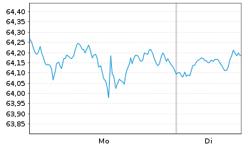 Chart Fst Tr.ETF II-FT Gl.E.+Con.ETF - 1 Week
