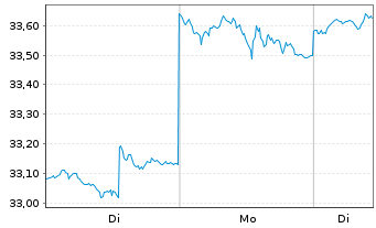 Chart First Tr.ETF-EPRA/NAREIT GRE I - 1 Woche