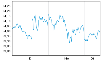Chart First Tr.ETF VI-F.T.Dor.Wr.F.5 - 1 Woche