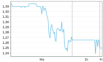 Chart FiscalNote Holdings Inc. - 1 Woche