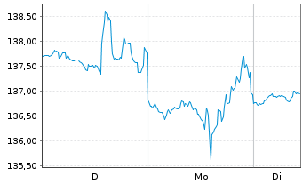 Chart FirstCash Holdings Inc. - 1 Woche