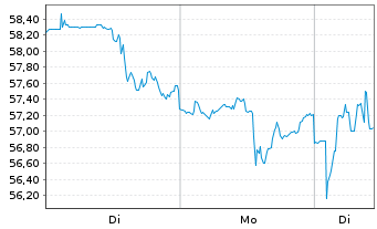 Chart Fiserv Inc. - 1 Woche