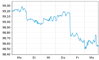 Chart Fiserv Inc. DL-Notes 2024(24/30) - 1 Week
