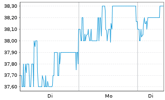 Chart Firstenergy Corp. - 1 Woche