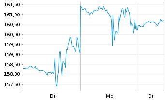 Chart Five Below Inc. - 1 Woche