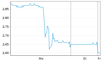 Chart 5E Advanced Materials Inc. - 1 Woche