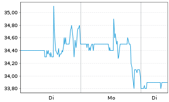Chart Flexsteel Industries Inc. - 1 Woche