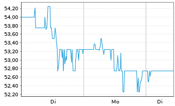 Chart Floor & Decor Holdings Inc. - 1 Woche