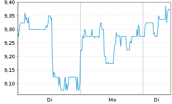 Chart Flowers Foods Inc. - 1 Woche