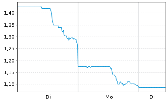 Chart Standard BioTools Inc. - 1 Woche