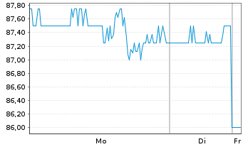Chart Fomento Econom.Mexica.SAB D.CV ADR - 1 Woche