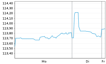 Chart Ford Holdings Inc. DL-Debts 1998(30) - 1 Week
